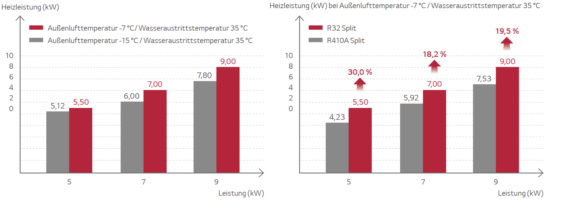 Leistungsvergleich